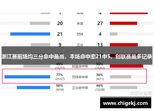 浙江赛前场均三分命中最高，本场命中率21中5，创联赛最多记录